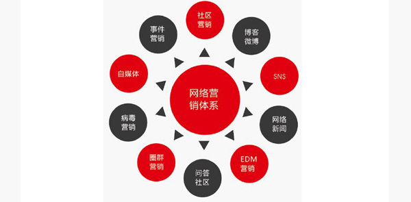 网络营销的主要方法