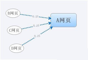 谷歌PageRank算法