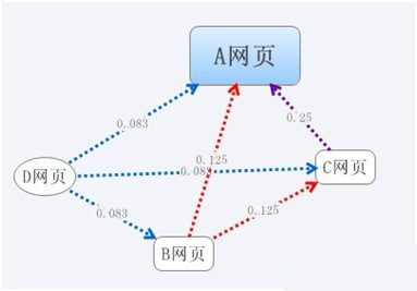 谷歌PageRank算法