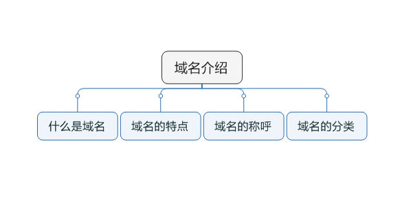 域名的介绍