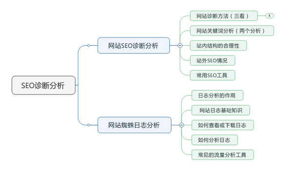 网站SEO优化诊断分析方案流程图