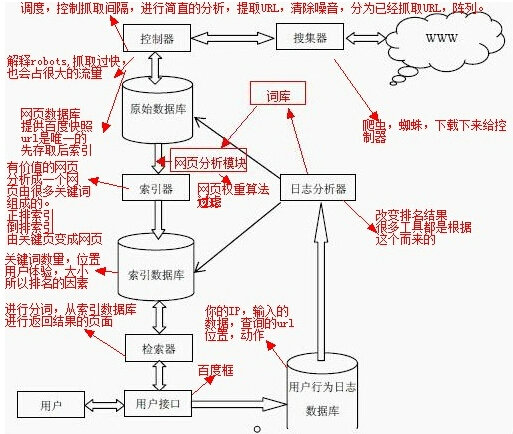 搜索引擎的工作过程与原理