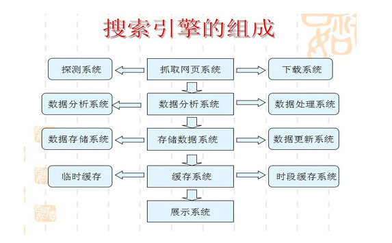 搜索引擎的工作组成系统