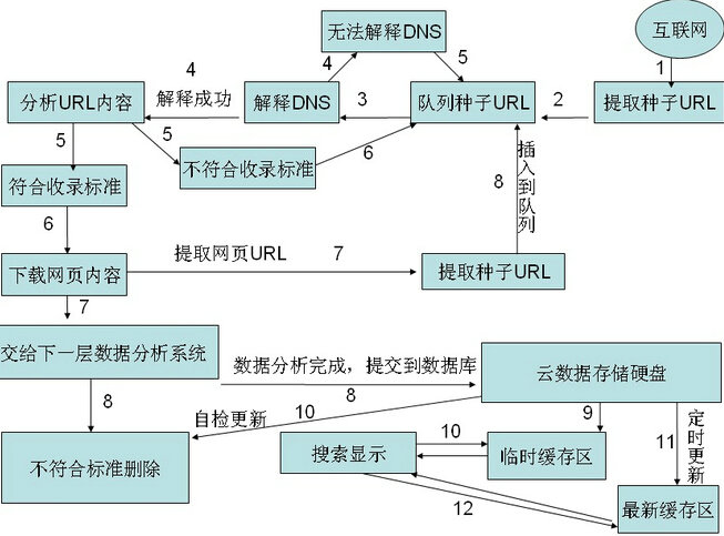 搜索引擎的基本工作流程