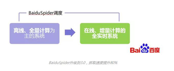 百度蜘蛛升级Spider3.0 抓取 收录 建库大提速