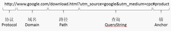 网站URL的结构说明