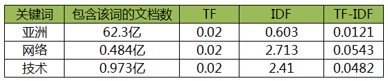 什么叫TF-IDF TF-IDF算法和公式的解读