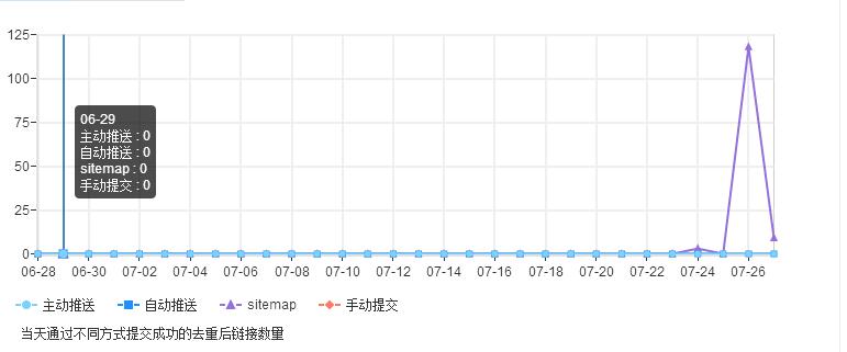 爬虫访问sitemap所提取的url数量