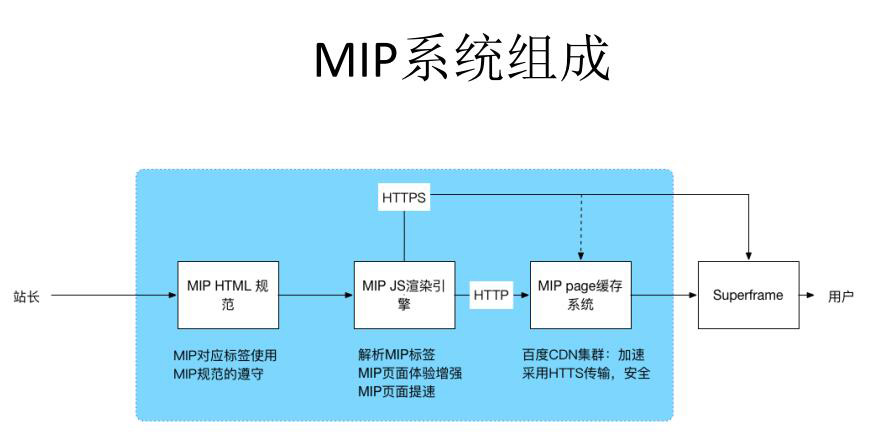 什么是百度MIP?百度站长平台正式推出MIP接入工具