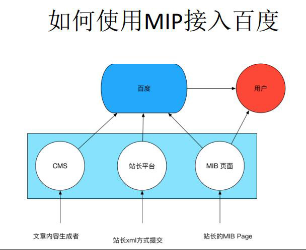 什么是百度MIP?百度站长平台正式推出MIP接入工具
