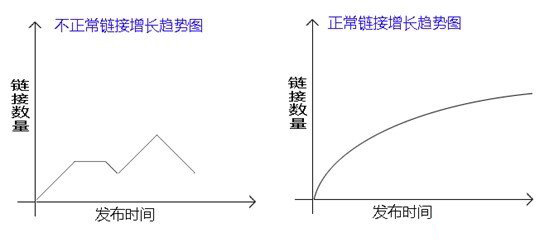 搜索引擎怎么评估链接的质量