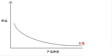 长尾理论中的长尾关键词优化