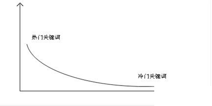 长尾理论中的长尾关键词优化