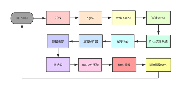 用户访问网站 网站的工作流程