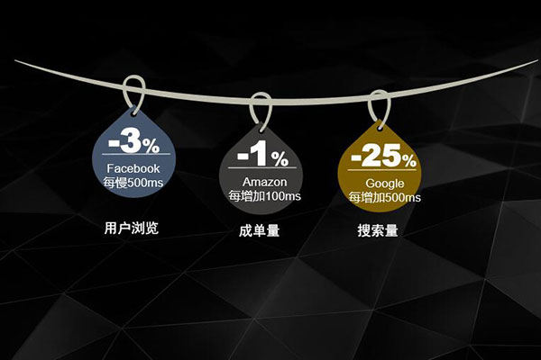 Facebook每慢500ms用户浏览下降3%，Amazon每增加100ms成单量下降1%，Google每增500ms搜索量下降25%