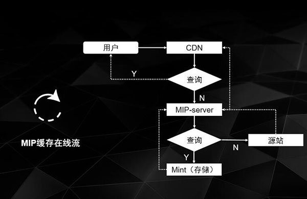 MIP缓存在线流程图