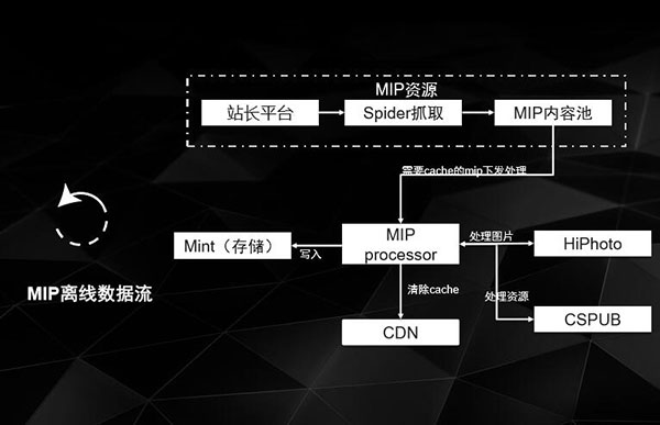 MIP缓存离线流程图