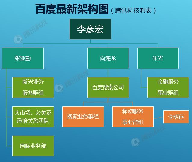 百度搜索公司 李彦宏 百度架构调整