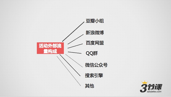 产品运营 电商网站 运营推广