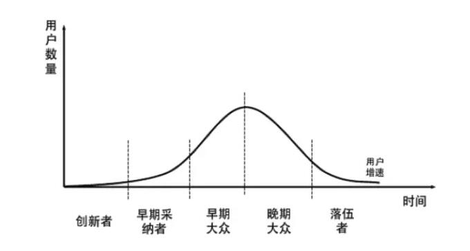 产品经理 产品运营 用户管理