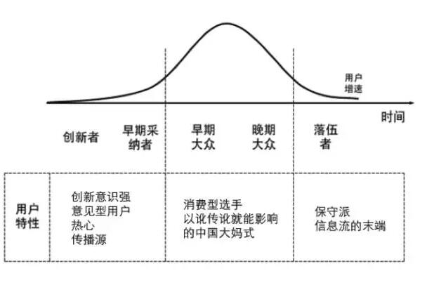 产品经理 产品运营 用户管理