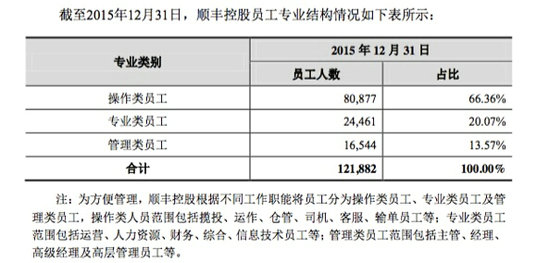 顺丰上市 顺丰速运 顺丰优选 顺丰物流