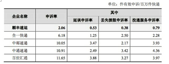 顺丰上市 顺丰速运 顺丰优选 顺丰物流