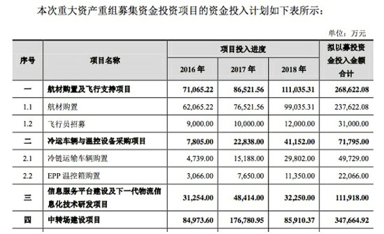 顺丰上市 顺丰速运 顺丰优选 顺丰物流