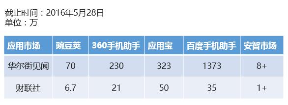 APP盈利 APP盈利模式 APP运营 APP推广