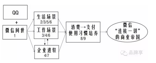 微信运营 微信推广 微信模式 微信商业模式