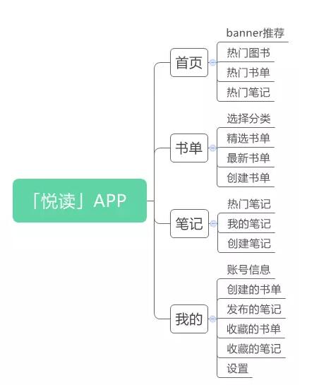 产品模型 产品架构 产品设计