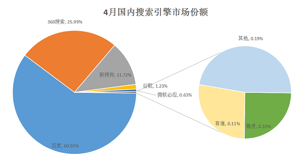 4月份国内搜索引擎市场份额.png