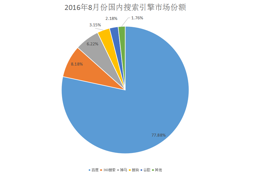 2016年8月份国内搜索引擎市场份额.png