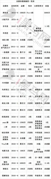 自媒体融资一览表 自媒体融资一览表