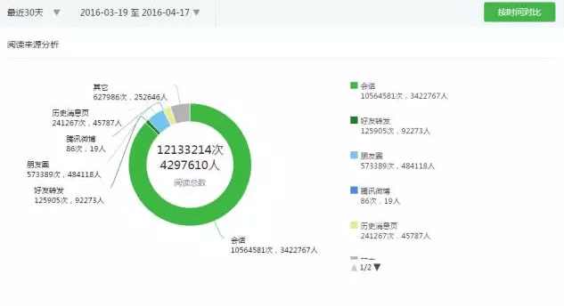 都说微信红利期过了，我是如何在1年内做到100万微信粉丝的？