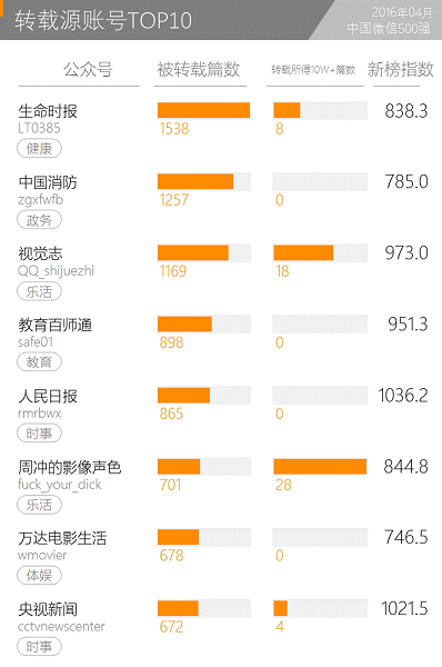 产品运营 微信公众号 微信运营