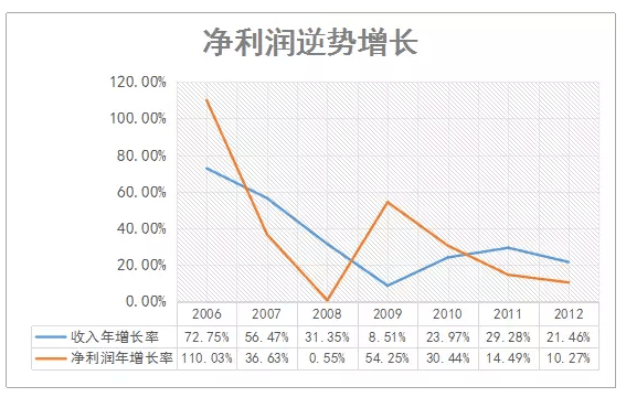 如果创业是一场马拉松，巨头们在后半程都会提速