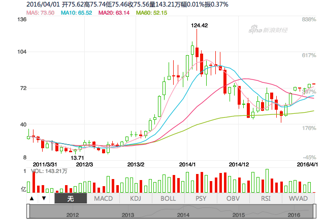 奇虎360回归 ，距离下一个BAT有多远？