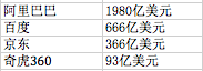 奇虎360回归 ，距离下一个BAT有多远？