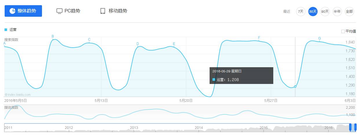 产品运营 运营工具 数据分析工具