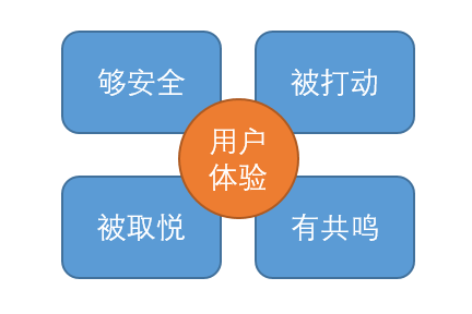 用户体验 用户需求 用户粘性