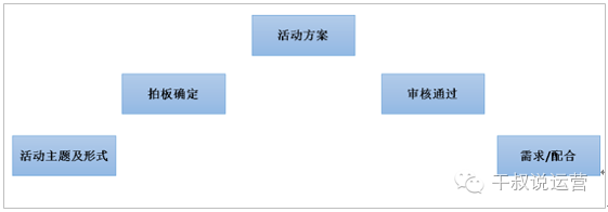 活动策划 网站活动策划 微信活动策划