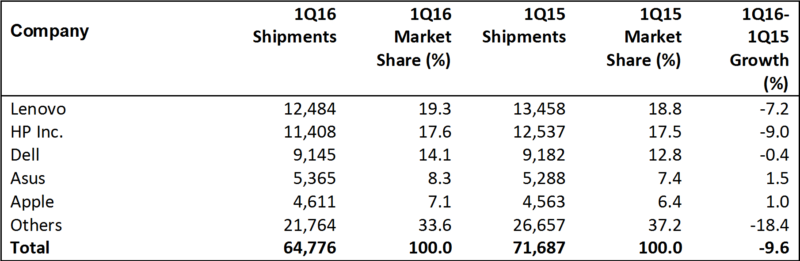 2016年第一季度的全球PC出货量创9年新低