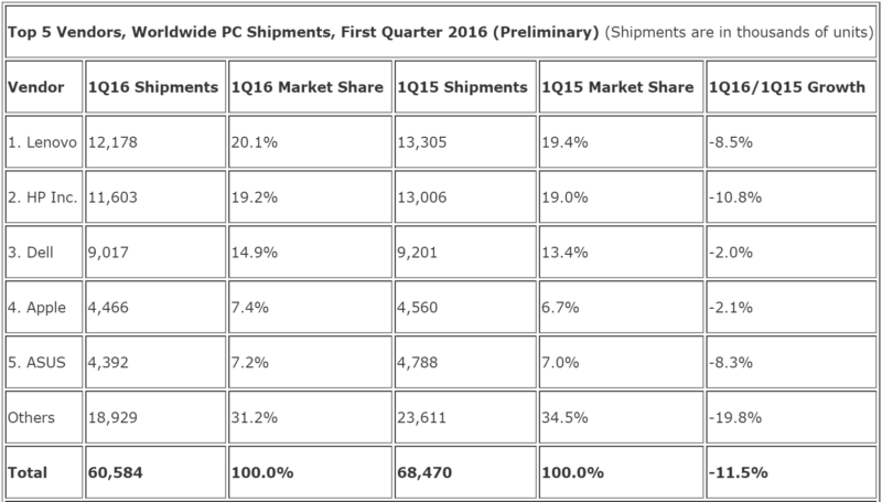 2016年第一季度的全球PC出货量创9年新低