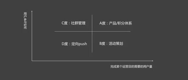 这篇万字长文，教你如何系统地建立核心用户获取和运营策略