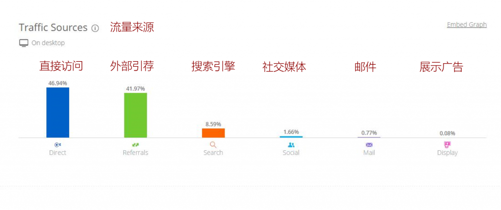 similarweb查看流量来源