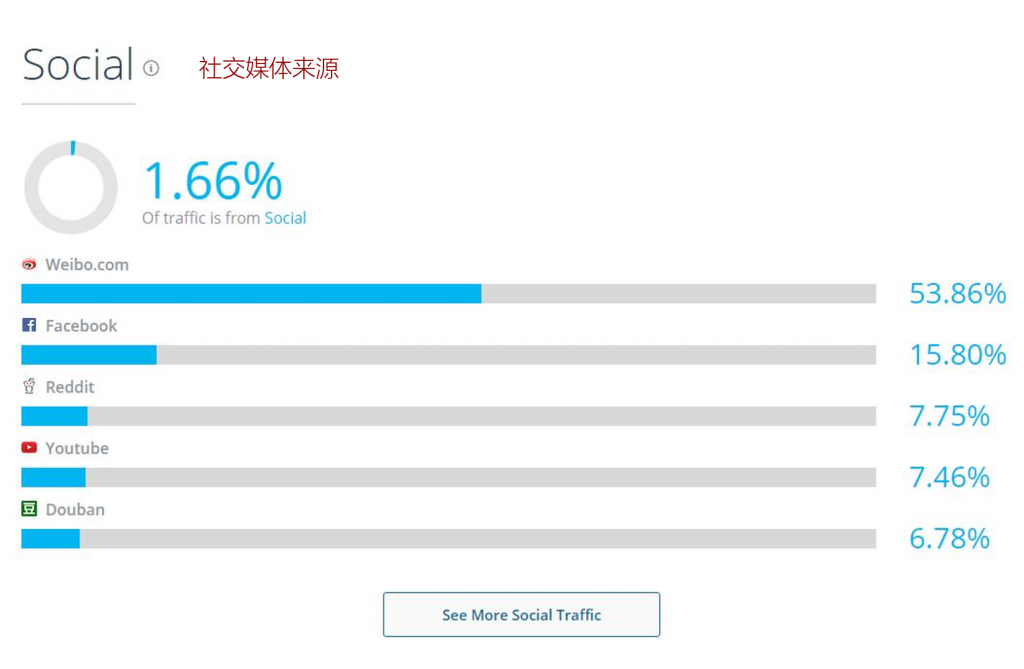 similarweb查看社交媒体来源