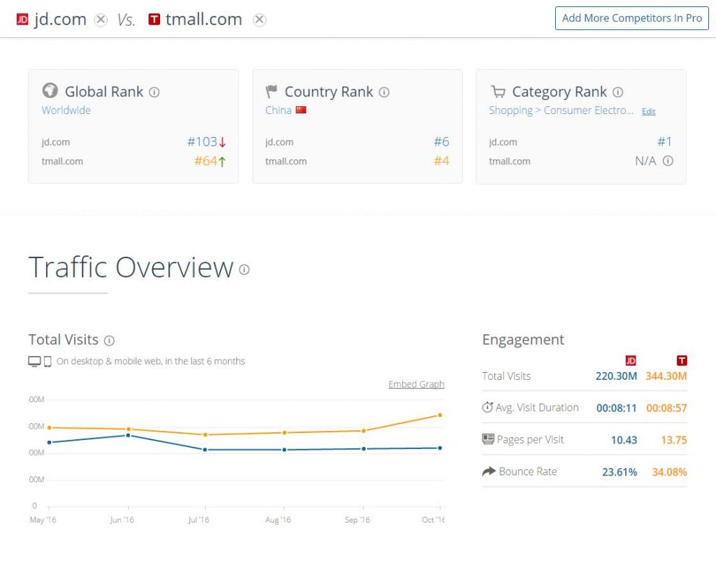 similarweb竞品对比排名情况