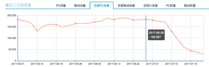 某网站中了飓风算法