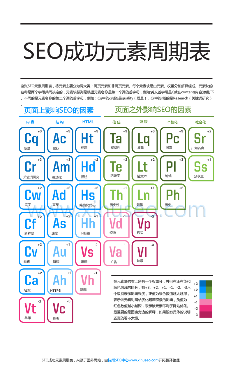 SEO成功元素周期表【中文版】